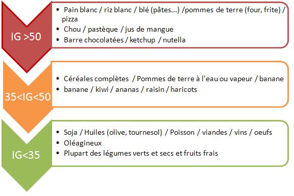 Classement des aliments en fonction de l'indice glycémique pendant le confinement